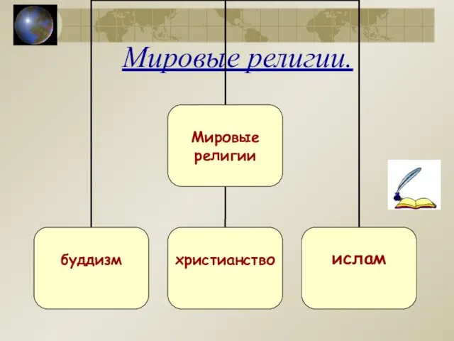 Мировые религии.