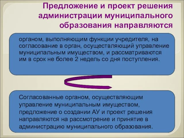 Предложение и проект решения администрации муниципального образования направляются органом, выполняющим функции учредителя,