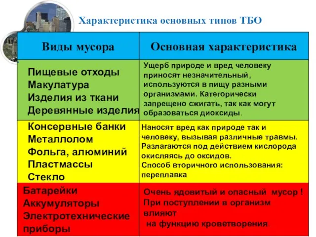 Характеристика основных типов ТБО Пищевые отходы Макулатура Изделия из ткани Деревянные изделия