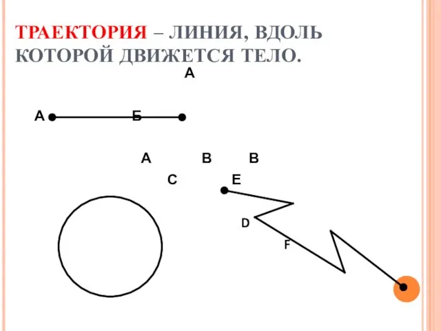 ТРАЕКТОРИЯ – ЛИНИЯ, ВДОЛЬ КОТОРОЙ ДВИЖЕТСЯ ТЕЛО. А А Б А В