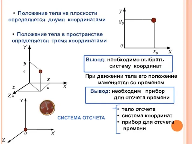 Положение тела на плоскости определяется двумя координатами Положение тела в пространстве определяется