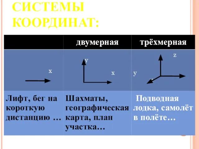 СИСТЕМЫ КООРДИНАТ: