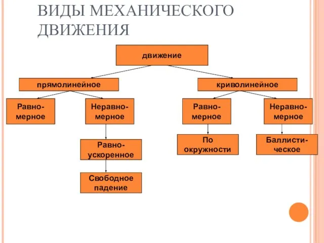 ВИДЫ МЕХАНИЧЕСКОГО ДВИЖЕНИЯ движение прямолинейное криволинейное Равно- мерное Неравно- мерное Равно- мерное