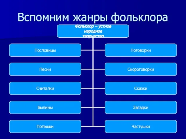 Вспомним жанры фольклора