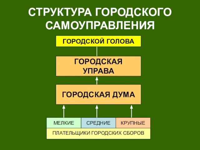 СТРУКТУРА ГОРОДСКОГО САМОУПРАВЛЕНИЯ ПЛАТЕЛЬЩИКИ ГОРОДСКИХ СБОРОВ МЕЛКИЕ СРЕДНИЕ КРУПНЫЕ ГОРОДСКАЯ ДУМА ГОРОДСКАЯ УПРАВА ГОРОДСКОЙ ГОЛОВА