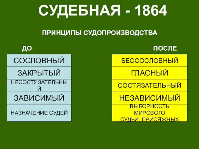 СУДЕБНАЯ - 1864 ПРИНЦИПЫ СУДОПРОИЗВОДСТВА ДО ПОСЛЕ СОСЛОВНЫЙ БЕССОСЛОВНЫЙ ЗАКРЫТЫЙ ГЛАСНЫЙ НЕСОСТЯЗАТЕЛЬНЫЙ