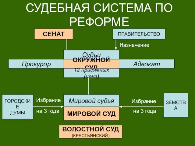 СУДЕБНАЯ СИСТЕМА ПО РЕФОРМЕ СЕНАТ ПРАВИТЕЛЬСТВО Судьи ОКРУЖНОЙ СУД Прокурор Адвокат 12