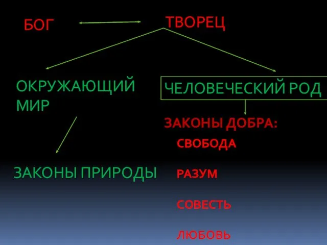 БОГ ТВОРЕЦ ОКРУЖАЮЩИЙ МИР ЧЕЛОВЕЧЕСКИЙ РОД ЗАКОНЫ ПРИРОДЫ ЗАКОНЫ ДОБРА: СВОБОДА РАЗУМ СОВЕСТЬ ЛЮБОВЬ