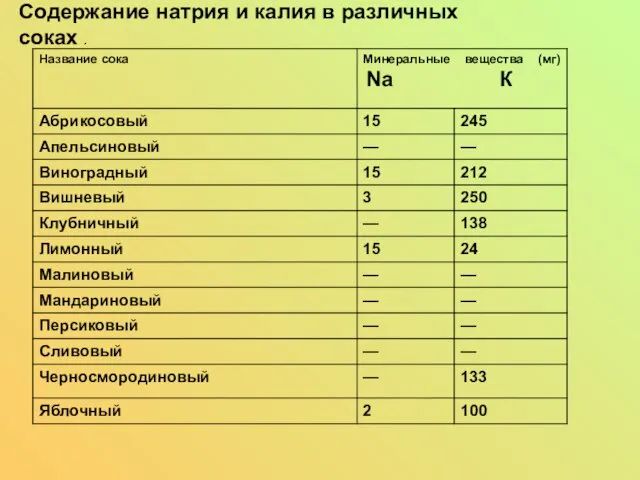 Содержание натрия и калия в различных соках .