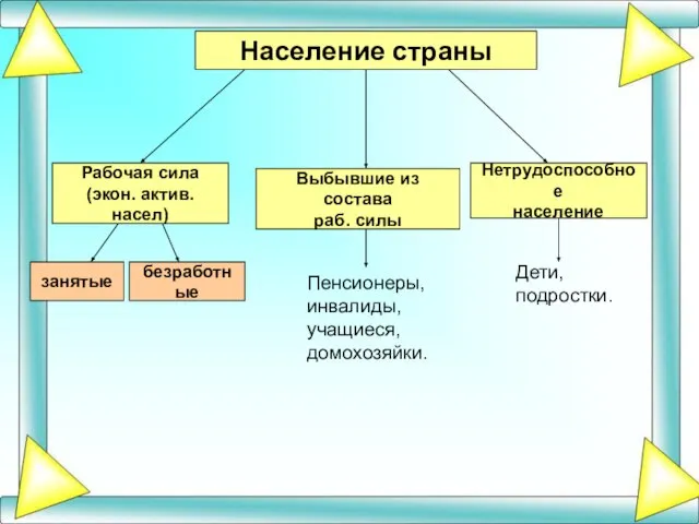 Население страны Рабочая сила (экон. актив.насел) Выбывшие из состава раб. силы Нетрудоспособное