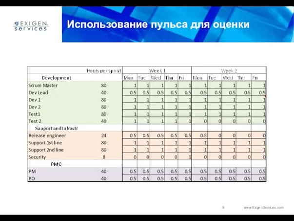 Использование пульса для оценки