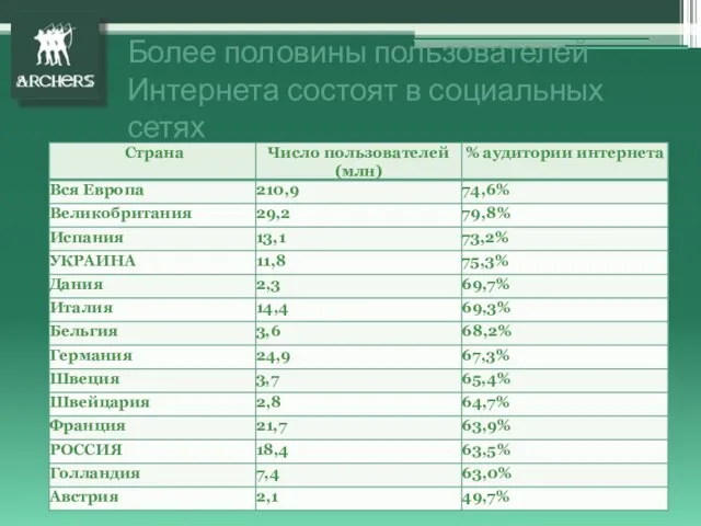 Более половины пользователей Интернета состоят в социальных сетях