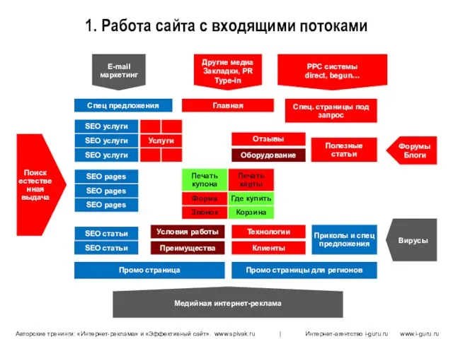 1. Работа сайта с входящими потоками Главная SEO pages SEO pages SEO