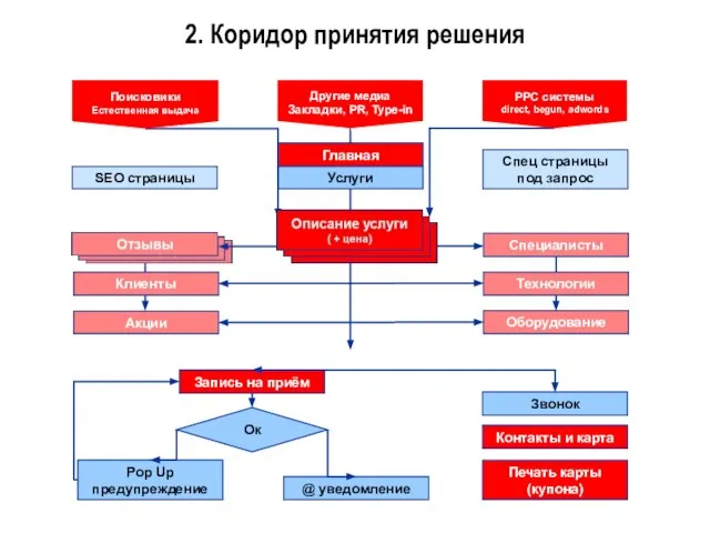 Главная Услуги Звонок Запись на приём Ок @ уведомление Pop Up предупреждение