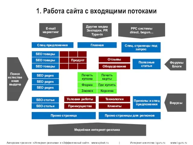 1. Работа сайта с входящими потоками Главная SEO pages SEO pages SEO