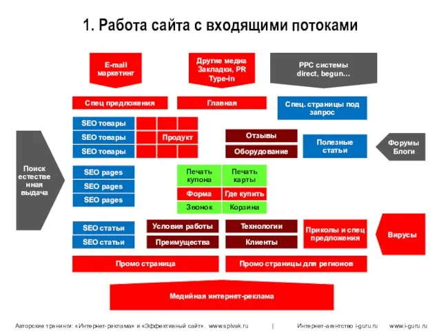 1. Работа сайта с входящими потоками Главная SEO pages SEO pages SEO