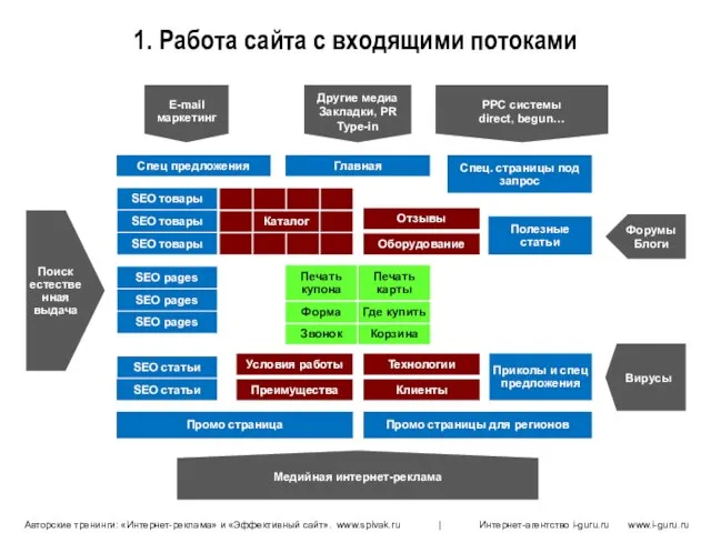 1. Работа сайта с входящими потоками Главная SEO pages SEO pages SEO