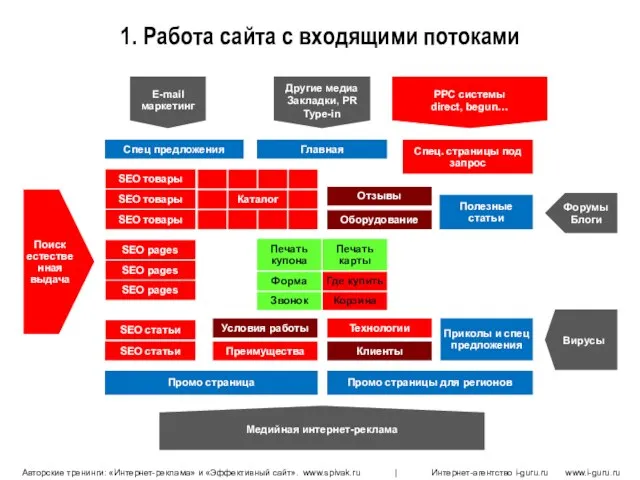 1. Работа сайта с входящими потоками Печать купона Форма Печать карты Где