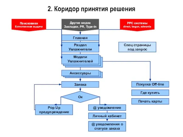 Главная Раздел Увлажнители Покупка Off-line Заявка Ок @ уведомление Личный кабинет Pop