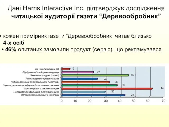 Дані Harris Interactive Inc. підтверджує дослідження читацької аудиторії газети “Деревообробник” кожен примірник