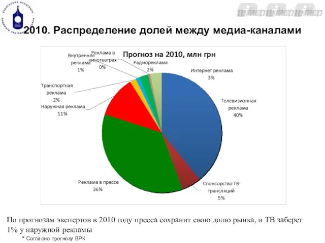 2010. Распределение долей между медиа-каналами По прогнозам экспертов в 2010 году пресса