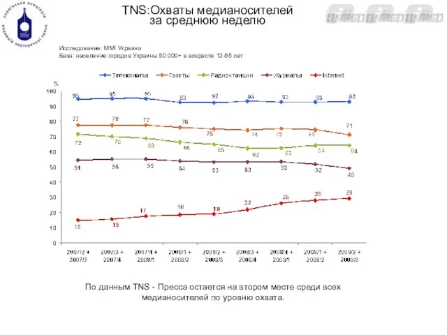 TNS:Охваты медианосителей за среднюю неделю Исследование: MMI Украина База: население городов Украины