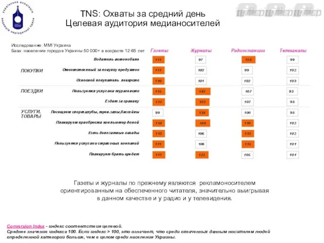 Исследование: MMI Украина База: население городов Украины 50 000+ в возрасте 12-65