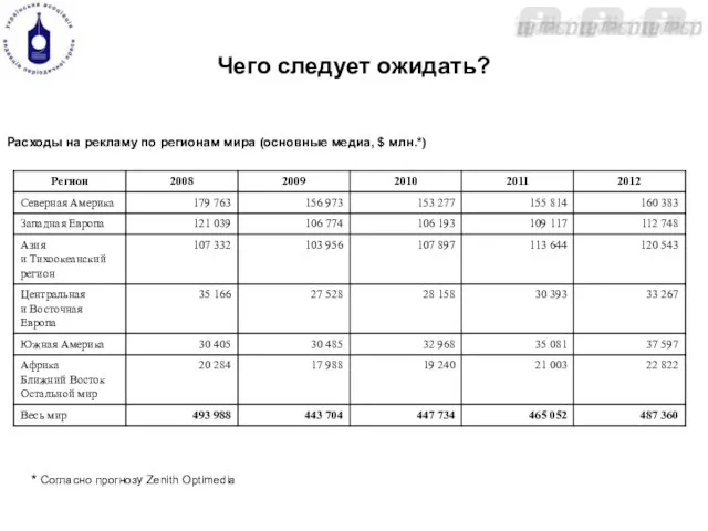 Чего следует ожидать? Расходы на рекламу по регионам мира (основные медиа, $