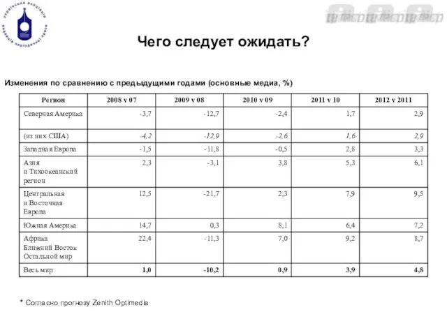 Чего следует ожидать? Изменения по сравнению с предыдущими годами (основные медиа, %)