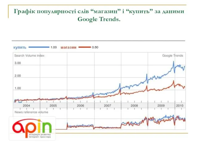 Графік популярності слів “магазин” і “купить” за даними Google Trends. _______________________________________________________________