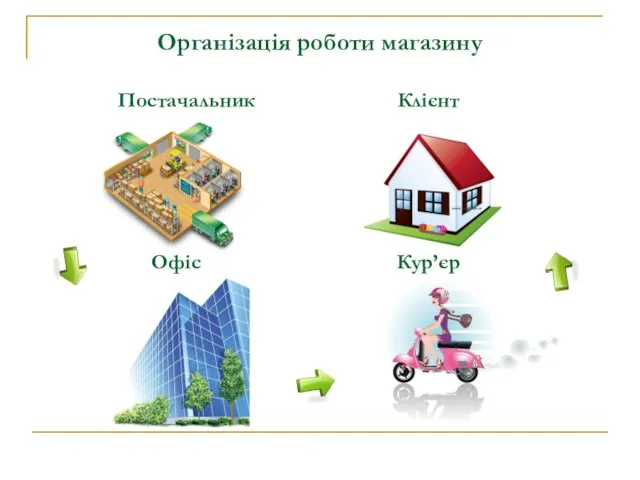 Організація роботи магазину Постачальник Клієнт Офіс Кур’єр