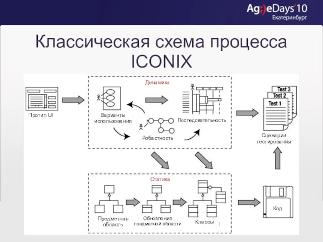 Классическая схема процесса ICONIX Протип UI Варианты использования Робастность Последовательность Динамика Сценарии