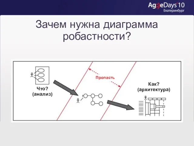 Зачем нужна диаграмма робастности? Что? (анализ) Как? (архитектура) Пропасть