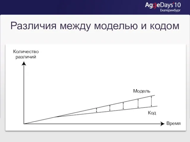 Различия между моделью и кодом Количество различий Модель Код Время