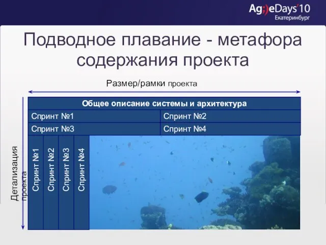 Спринт №4 Подводное плавание - метафора содержания проекта Размер/рамки проекта Детализация проекта