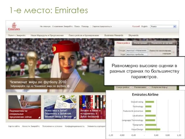 1-е место: Emirates Равномерно высокие оценки в разных странах по большинству параметров.