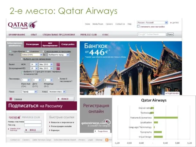 2-е место: Qatar Airways