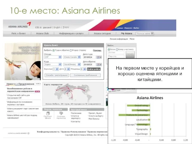 10-е место: Asiana Airlines На первом месте у корейцев и хорошо оценена японцами и китайцами.