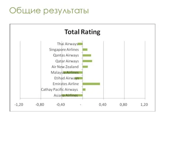 Общие результаты