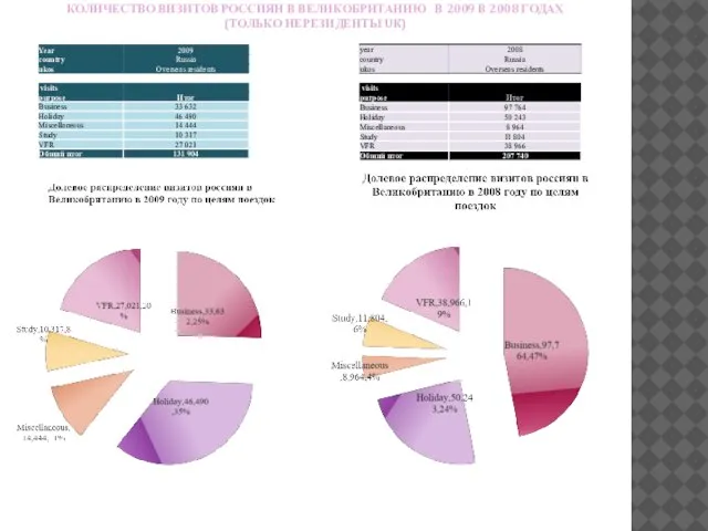 КОЛИЧЕСТВО ВИЗИТОВ РОССИЯН В ВЕЛИКОБРИТАНИЮ В 2009 B 2008 ГОДАХ (ТОЛЬКО НЕРЕЗИДЕНТЫ UK)