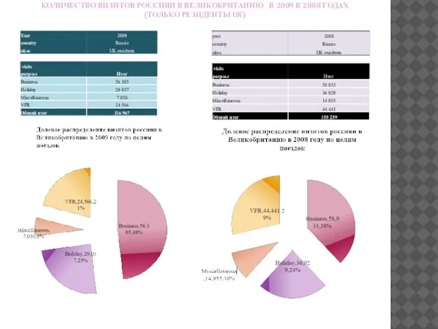КОЛИЧЕСТВО ВИЗИТОВ РОССИЯН В ВЕЛИКОБРИТАНИЮ В 2009 B 2008 ГОДАХ (ТОЛЬКО РЕЗИДЕНТЫ UK)