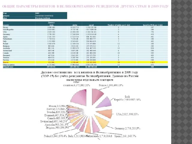 ОБЩИЕ ПАРАМЕТРЫ ВИЗИТОВ В ВЕЛИКОБРИТАНИЮ РЕЗИДЕНТОВ ДРУГИХ СТРАН В 2009 ГОДУ