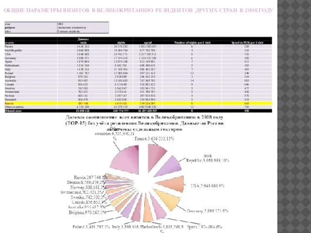 ОБЩИЕ ПАРАМЕТРЫ ВИЗИТОВ В ВЕЛИКОБРИТАНИЮ РЕЗИДЕНТОВ ДРУГИХ СТРАН В 2008 ГОДУ