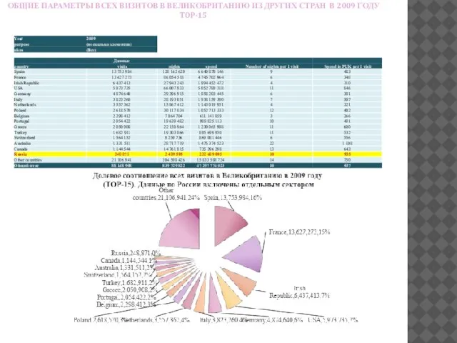 ОБЩИЕ ПАРАМЕТРЫ ВСЕХ ВИЗИТОВ В ВЕЛИКОБРИТАНИЮ ИЗ ДРУГИХ СТРАН В 2009 ГОДУ TOP-15