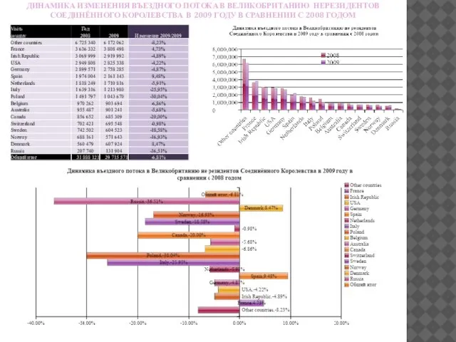 ДИНАМИКА ИЗМЕНЕНИЯ ВЪЕЗДНОГО ПОТОКА В ВЕЛИКОБРИТАНИЮ НЕРЕЗИДЕНТОВ СОЕДИНЁННОГО КОРОЛЕВСТВА В 2009 ГОДУ
