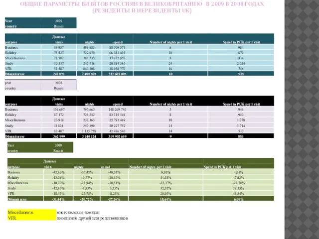 ОБЩИЕ ПАРАМЕТРЫ ВИЗИТОВ РОССИЯН В ВЕЛИКОБРИТАНИЮ В 2009 B 2008 ГОДАХ (РЕЗИДЕНТЫ И НЕРЕЗИДЕНТЫ UK)