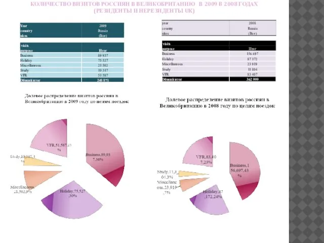 КОЛИЧЕСТВО ВИЗИТОВ РОССИЯН В ВЕЛИКОБРИТАНИЮ В 2009 B 2008 ГОДАХ (РЕЗИДЕНТЫ И НЕРЕЗИДЕНТЫ UK)