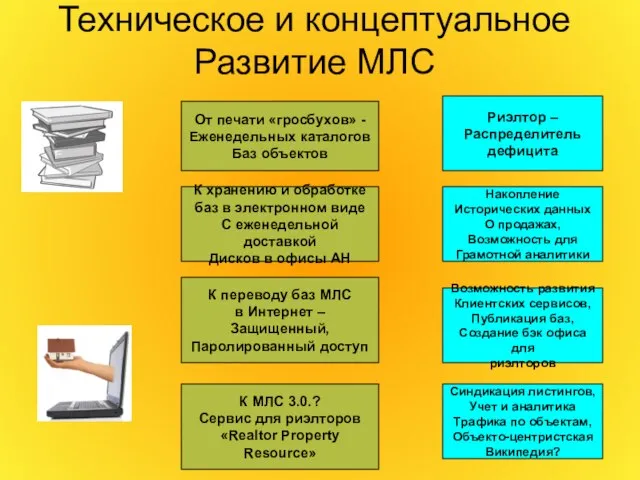 Техническое и концептуальное Развитие МЛС От печати «гросбухов» - Еженедельных каталогов Баз