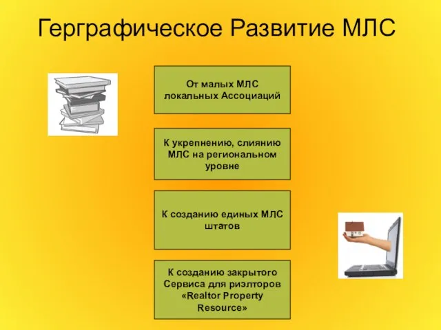 Герграфическое Развитие МЛС От малых МЛС локальных Ассоциаций К укрепнению, слиянию МЛС