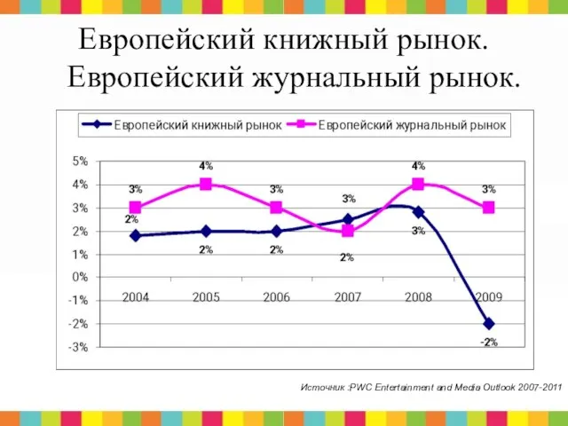 Европейский книжный рынок. Европейский журнальный рынок. Источник :PWC Entertainment and Media Outlook 2007-2011